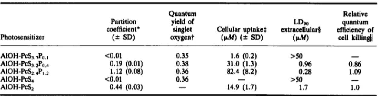 Figure 2.  Survival  of  V-79  cells incubated  for  1  h  at  37°C  with  AIOH-PcS3.zP,.4  (0)  and A I O H - P C S ~ 