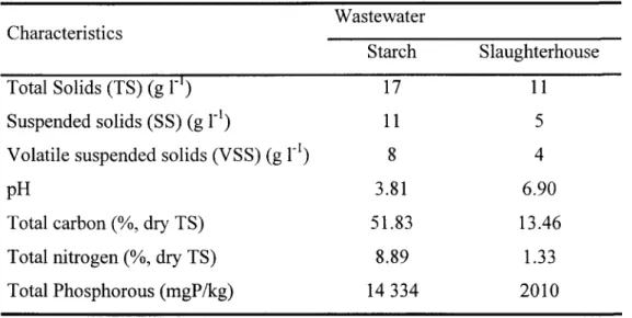 Table 2. Characteristics of industrial wastewater