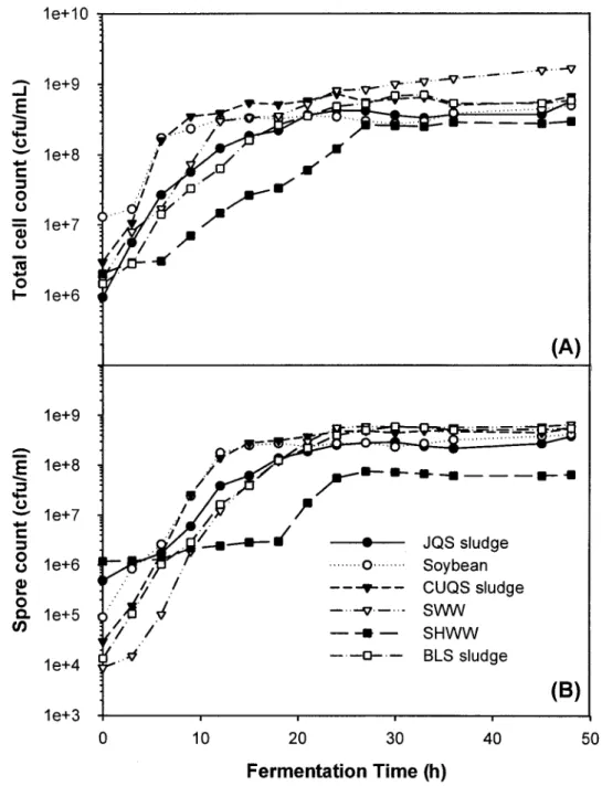 Figure  1. Growth  (A)  and variation  of  spore count (B) of Bt  var. kurstaki in  six mediums during 48 h fermentation time