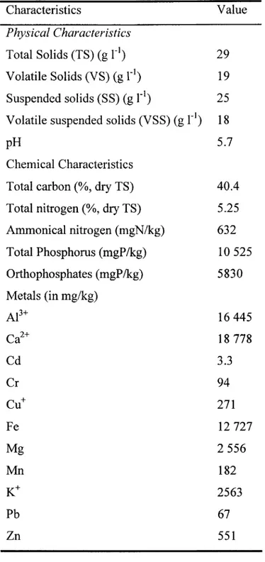 Table 1. Physical and chemical characteristics  of CUQS sludge