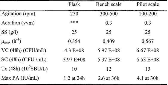 Table 3. Fermentation parameters and performance of the Bt process in different scale