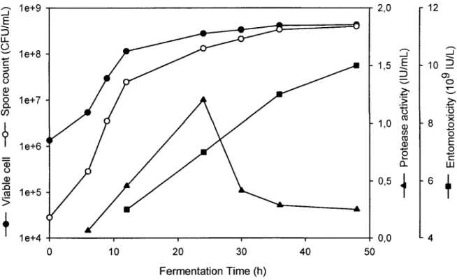 Figure  1. Evolution  of viable  cells and spores count, entomotoxicity and  protease activity during fermentation course in shake flask