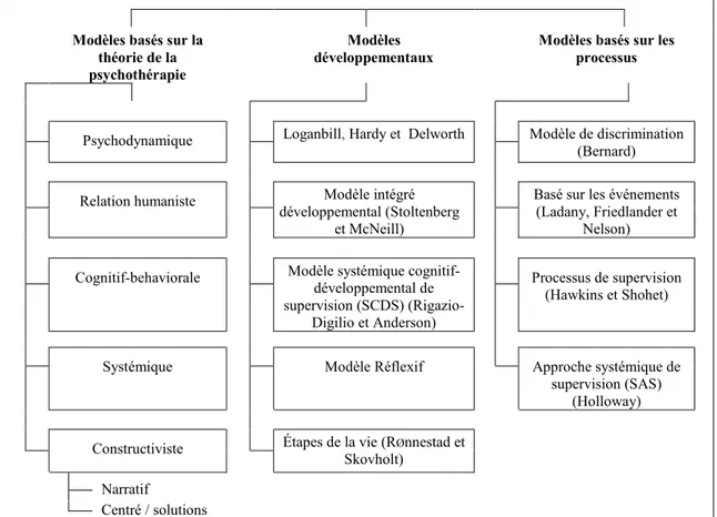 Figure 1 – Première génération de modèles de supervision clinique 10                                                  