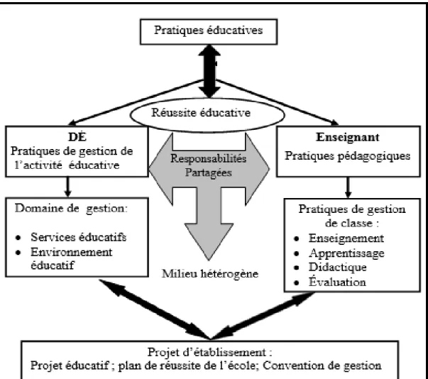 Figure 1 : Réussite éducative selon une responsabilité partagée (adaptée). 