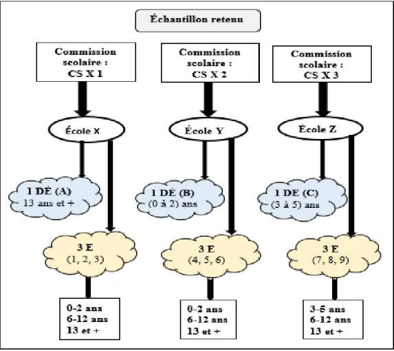 Figure 3 : Échantillon retenu. 
