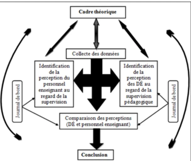 Figure 4 : Processus d'analyse de données    