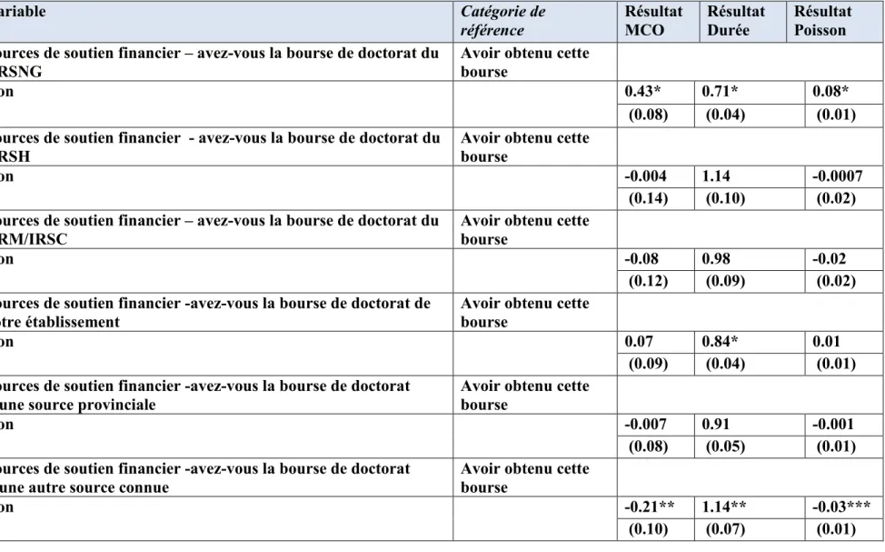 Tableau 4 : Régressions modèles MCO, Durée et Poisson avec variable d'intérêt 