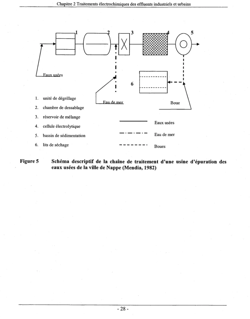 Figure 5 Schéma descriptif  de la  chaîne de traitement  d'une  usine d'épuration  des eaux usées de la ville de Nappe (Mendia, 1982)