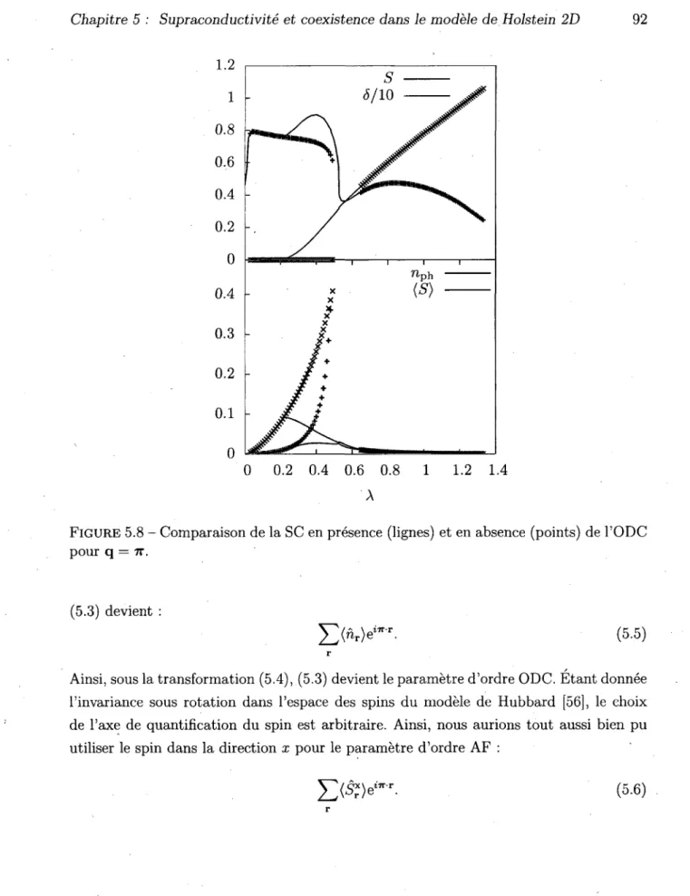 FIGURE 5.8 - Comparaison de la SC en presence (lignes) et en absence (points) de l'ODC  pour q = 7T