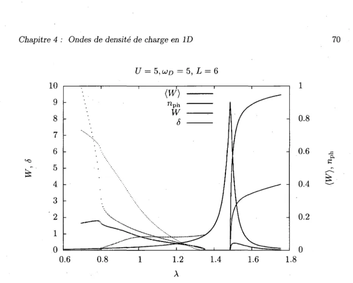 FIGURE 4.2 - Faits saillants de l'etude des ODC par VCA dans le cadre de 1'approximation  a un mode