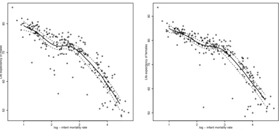 Figure 1.1 – Estimation of the mean of the life expectancies of males (left panel) and females (right panel) conditional to the log-infant mortality rate