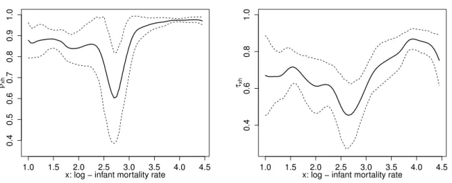 Figure 1.3 – Estimation of ρ x (left panel) and τ x (right panel) for the life expectancies of males and females conditional to the log-infant mortality rate