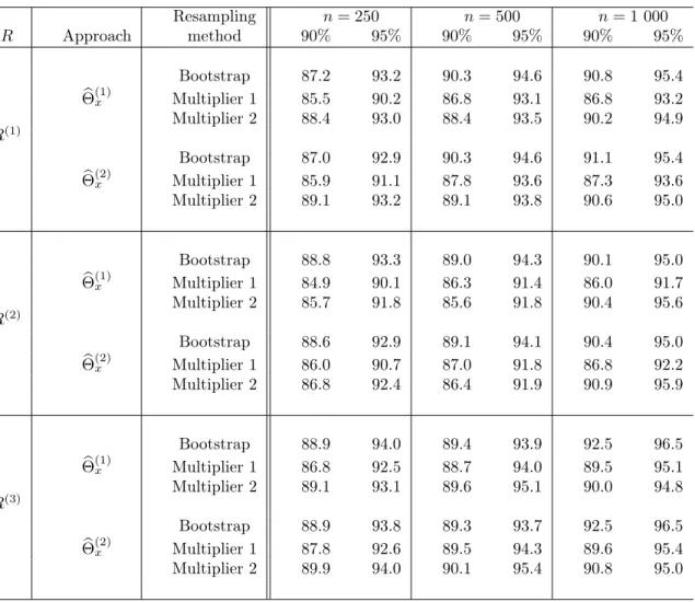 Tableau 1.2 – Empirical coverage probability, based on 10 000 replicates, for nominal 90%