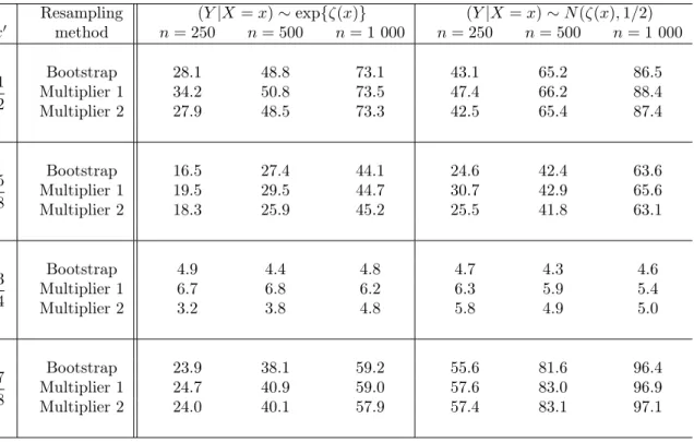 Tableau 1.4 – Power of the test based on S xx CvM 0 h with x = 1/4 under the exponential and Normal distribution with mean ζ(x) = 1 + (1/3)(4x − 1)(4x − 3) ; α = 0.05