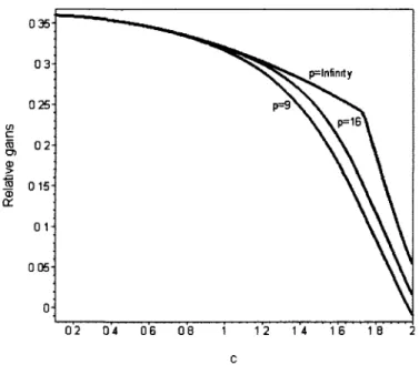 FIGURE 4.6 - The relative gains in risk w p (dy/p, Cy/p) for d = 2, S a  = S t i x ,  p = 9,16, oo