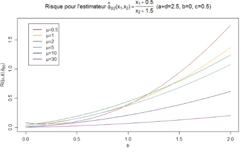 Figure 3.4 – Fonction de risque de l’estimateur ˆ φ B2 ( x ) = x x 1 +0.5