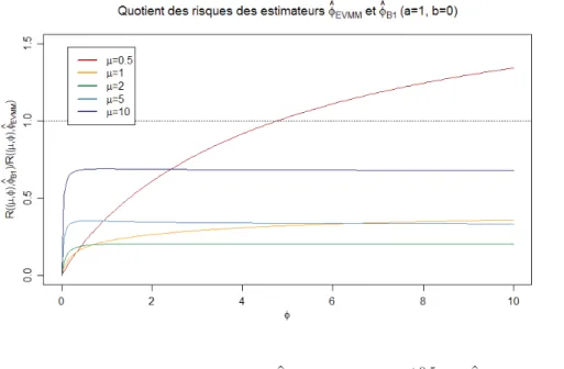 Figure 3.5 – Quotient des risques de ˆ φ EV MM ( x ) = x x 1 +0,5
