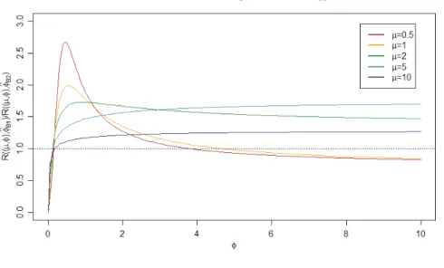 Figure 3.7 – Quotient des risques de ˆ φ B1 ( x ) = x x 1