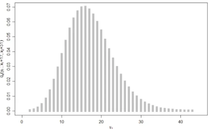 Figure 3.8 – Fonction de masse prédictive de Y 1 pour x 1 = 17 et x 2 = 31