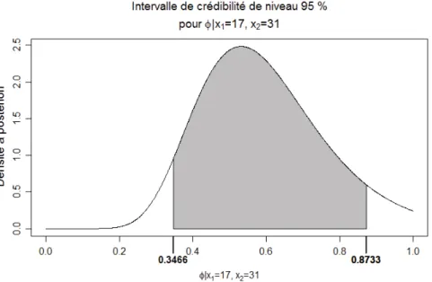 Figure 4.1 – Illustration d’un intervalle de crédibilité pour φ contraint à [0, 1]