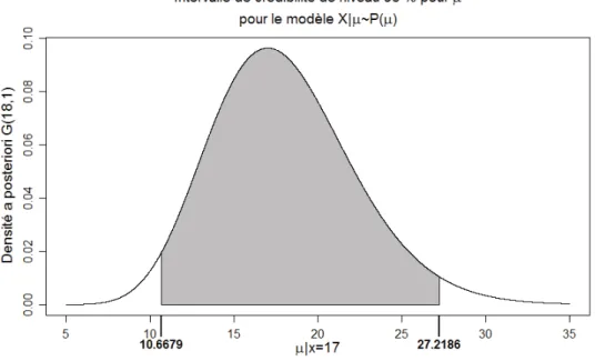 Figure 1.1 – Intervalle de crédibilité de niveau 95 % pour μ si X | μ ∼ P (μ) à partir de l’observation x = 17