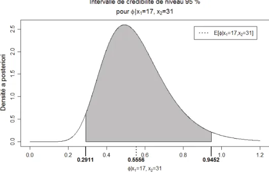 Figure 3.1 – Illustration d’un intervalle de crédibilité pour φ