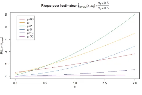 Figure 3.2 – Fonction de risque de ˆ φ EV MM ( x ) = x x 1 +0.5