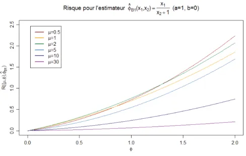 Figure 3.3 – Fonction de risque de l’estimateur ˆ φ B1 ( x ) = x x 1