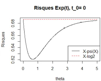 Figure 1.2 – Risques pour la perte valeur absolue dans le cas d’une exponentielle de position de paramètre θ > 0.