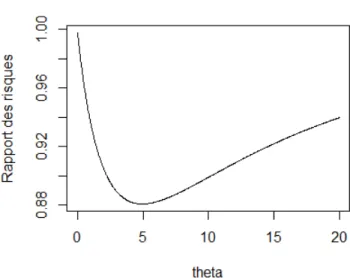 Figure 2.2 – Risques R(δ R(δ ψ ∗ ,θ)