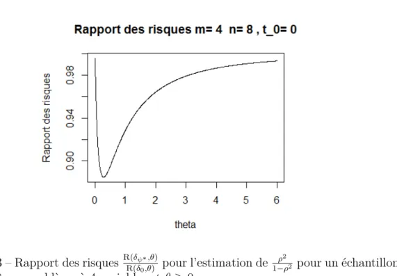 Figure 2.3 – Rapport des risques R(δ R(δ ψ ∗ ,θ)