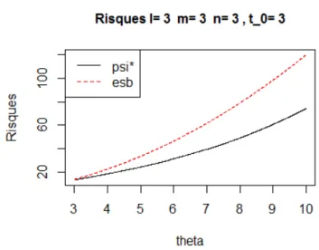 Figure 2.4 – Risques pour un mélange d’inverse-gamma et de gamma de paramètre d’échelle θ > 3.