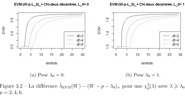 Figure 3.2 – La différence ˆ λ EVM (W ) − (W − p − λ 0 ) + pour une χ 2 p (λ) avec λ > λ 0 et p = 2, 4, 6.