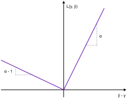 Figure 3.1 – Illustration de la fonction d’erreur absolue inclinée. La pente de chacun des côtés dépend du quantile recherché.