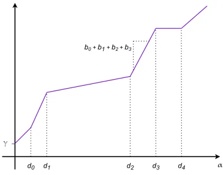 Figure 3.2 – Représentation visuelle de la spline isotonique. La fonction a pour valeur initiale γ et change de pente à chaque fois que α croise une nouvelle valeur dans l’ensemble des d l 