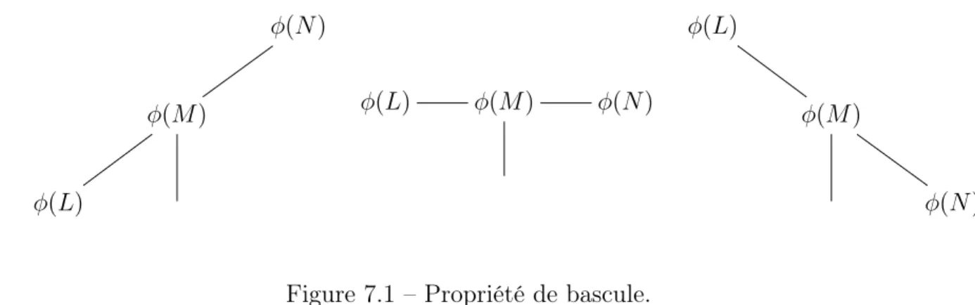 Figure 7.1 – Propriété de bascule.