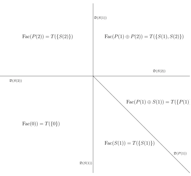 Figure 8.3 – Classes de torsion associées aux chambres