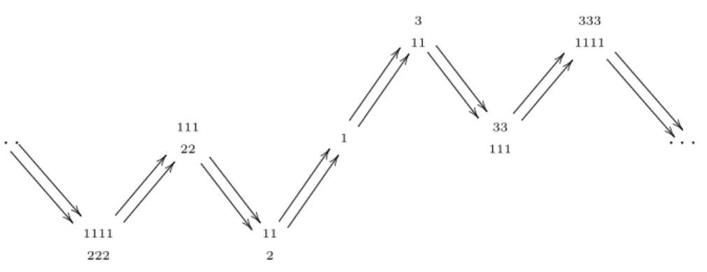 Figure 5.2 – Composante Γ de l’Exemple 5.4.5
