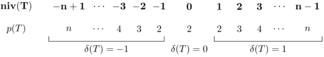Figure 7 – Tableau des valeurs de niv(T ) en fonction de celles de p(T) et de δ(T ). L’augmentation ou la diminution de niv(T ) par 1 implique une variation de même amplitude soit sur p(T ) ou soit sur δ(T ).