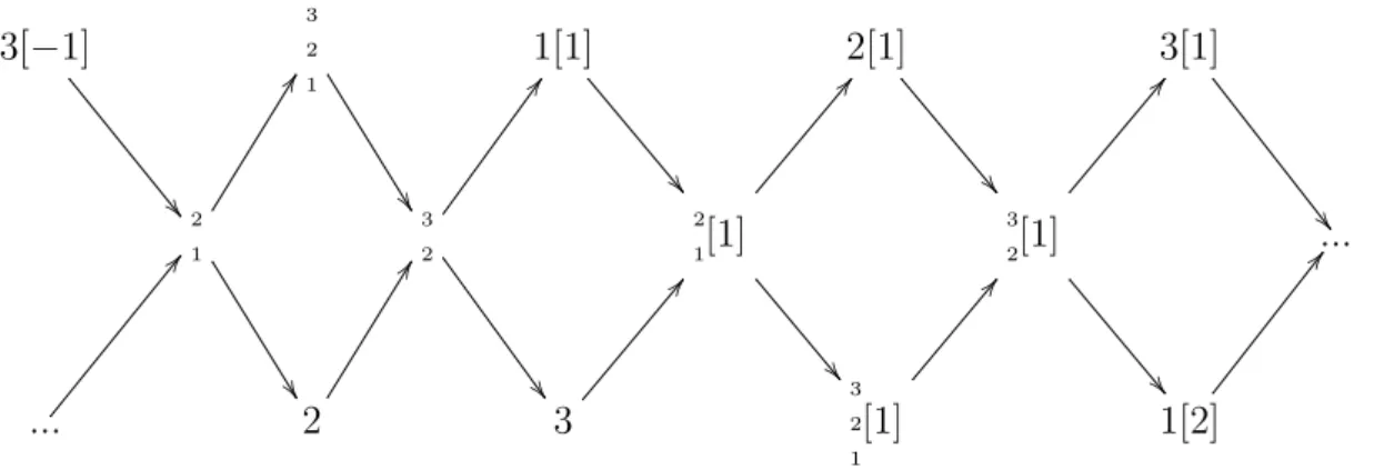 Figure 1.5 – Carquois de la cat´ egorie d´ eriv´ ee D b (modkQ)