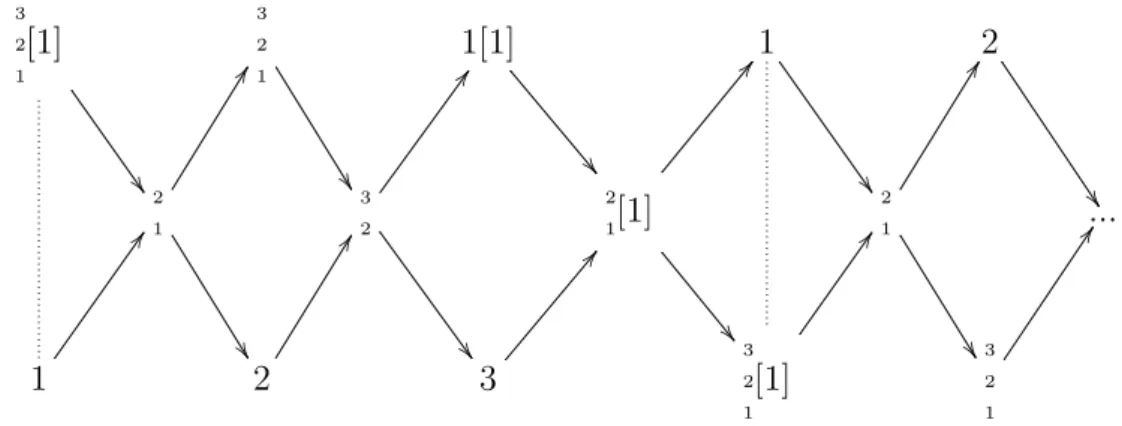 Figure 1.6 – Carquois de la cat´ egorie amass´ ee C A 3