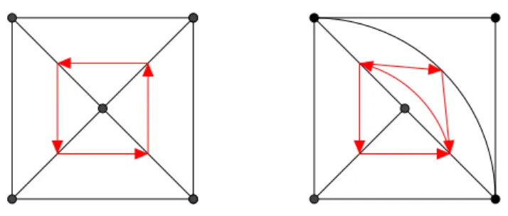 Figure 3.1 – Carquois avec potentiel associ´ e ` a σ.