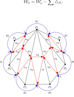 Figure 3.2 – Carquois gel´ e avec potentiel associ´ e ` a une triangulation d’un heptagone.