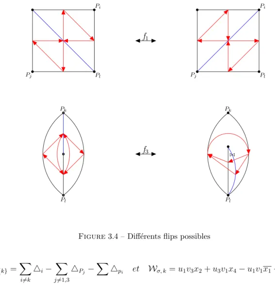 Figure 3.4 – Diff´ erents flips possibles