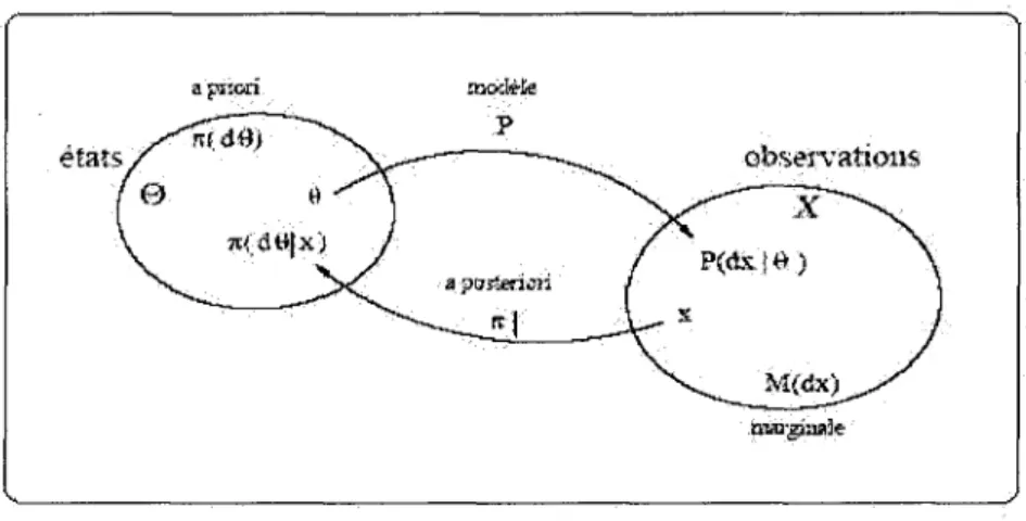 Figure 1.1 - Concepts de la theorie bayesienne. 