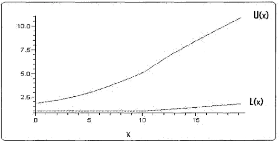 Figure 3.1 - L'intervalle /„•„ pour le modele Gamma(r, 6); 6 > 1, avec 1 — a = 0.95 et  r = 5