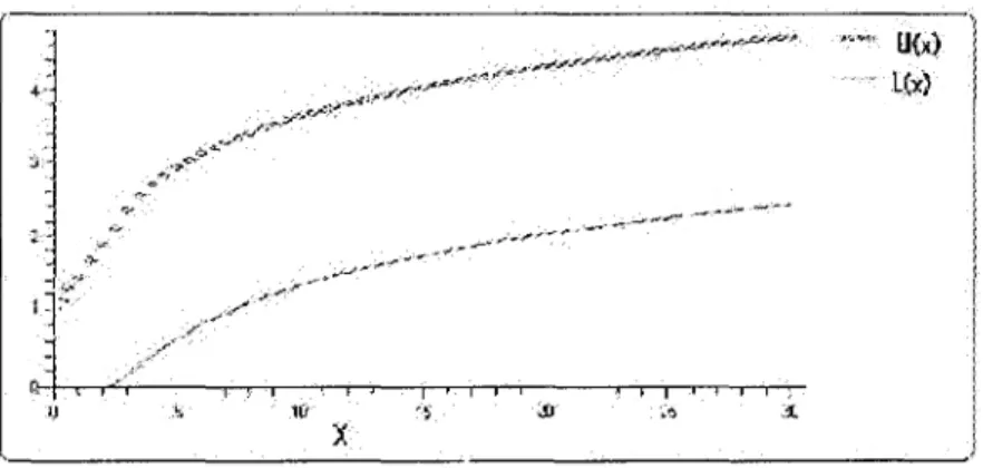 Figure 3.3 - L'intervalle I no  pour T(9) = ln(0) du modele de 0 Fisher(6,12), avec 1 — a  0.9