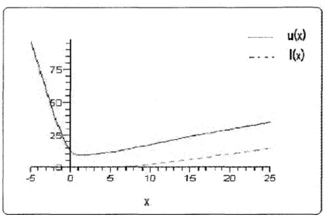 Figure 3.6 - L'intervalle I T0  pour la loi de Cauchy (Q &gt; 0 et 1 — a = 0.95). 