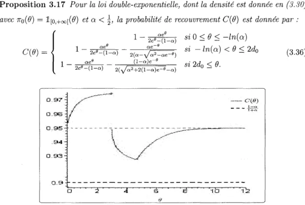 Figure 3.9 - Probability de recouvrement de I V0 (X) dans le cas de la loi double exponen- exponen-tielle  ; 0 &gt; O e t l - a = 0.95