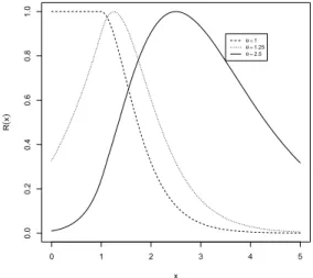 Figure 1.3: Graphes de R θ ( x ) pour θ = 1 , 1 . 25 , 2 . 5, r = 5 et s = 24.